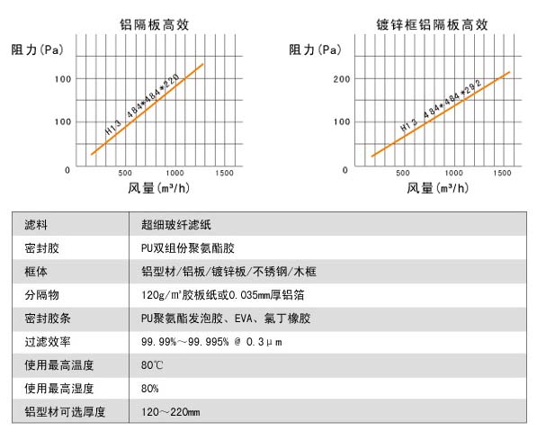 耐高湿有隔板高效冈本视频网址风阻图及运行条件 耐高湿有隔板高效冈本视频网址风阻图及运行条件