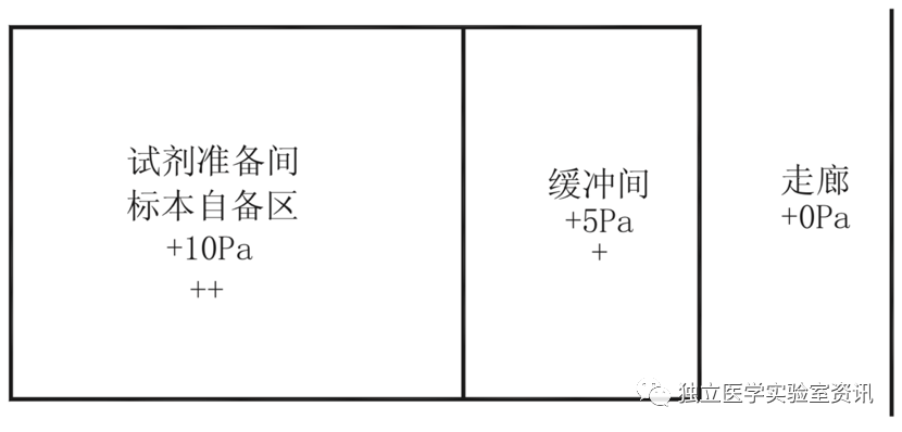 正压缓冲室的布置图 正压缓冲室的布置图